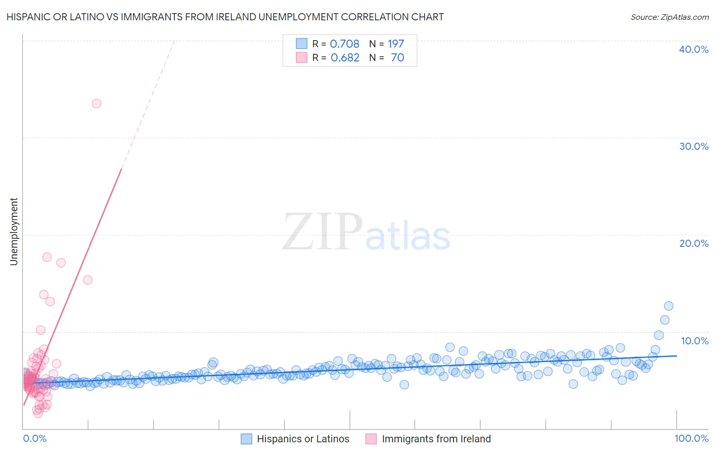 Hispanic or Latino vs Immigrants from Ireland Unemployment