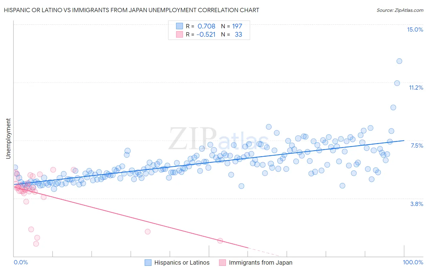 Hispanic or Latino vs Immigrants from Japan Unemployment