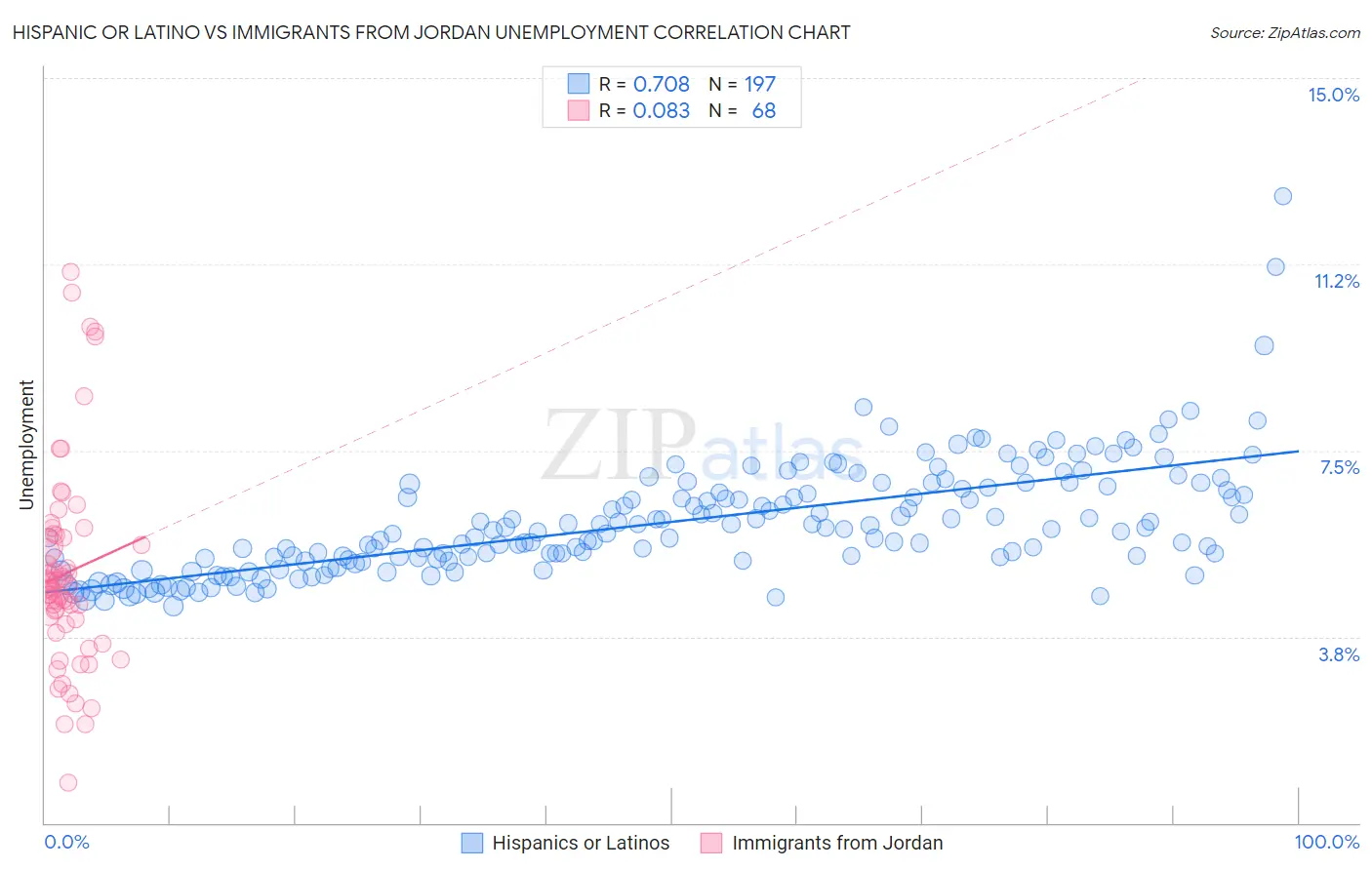 Hispanic or Latino vs Immigrants from Jordan Unemployment