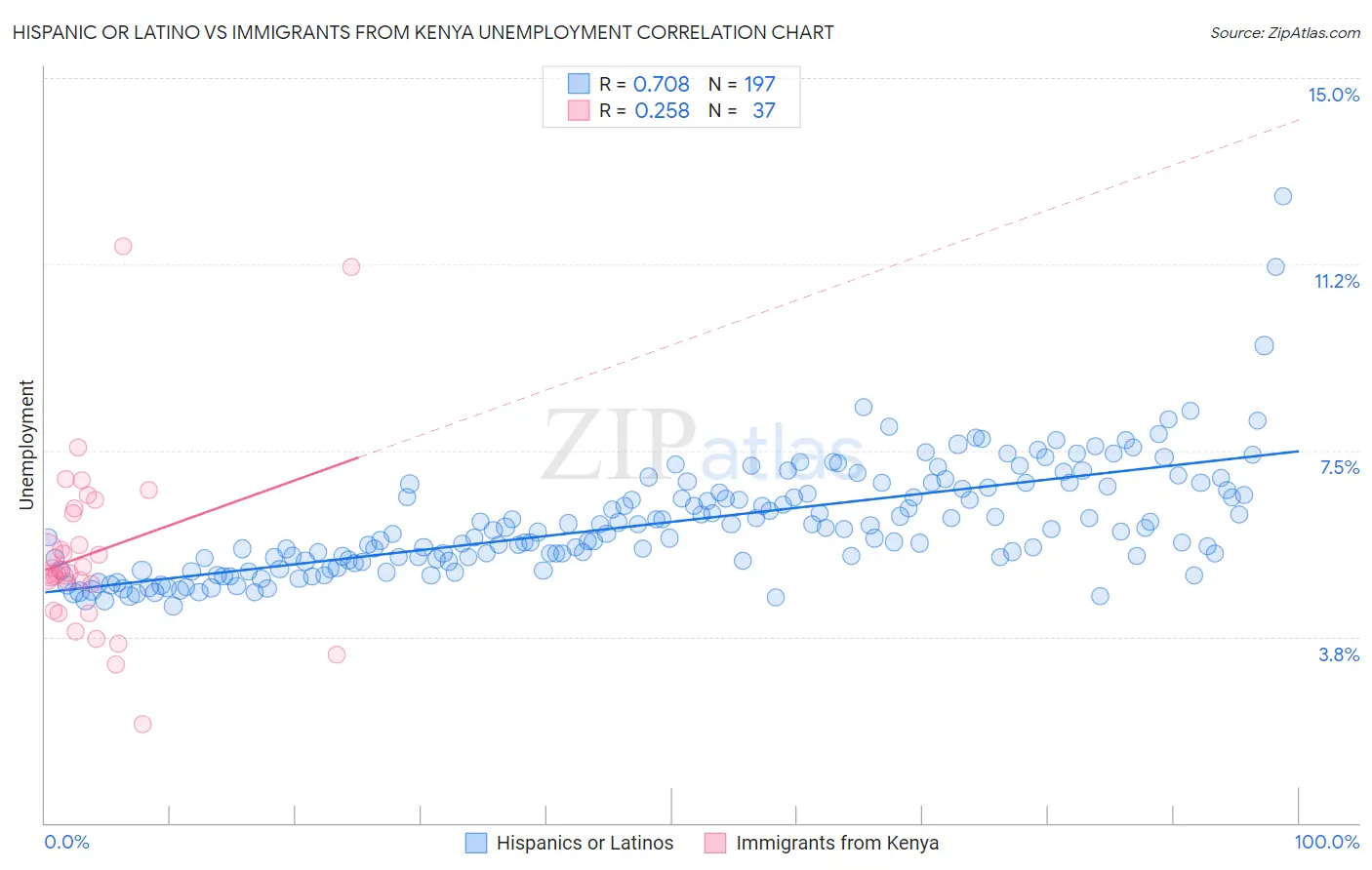Hispanic or Latino vs Immigrants from Kenya Unemployment
