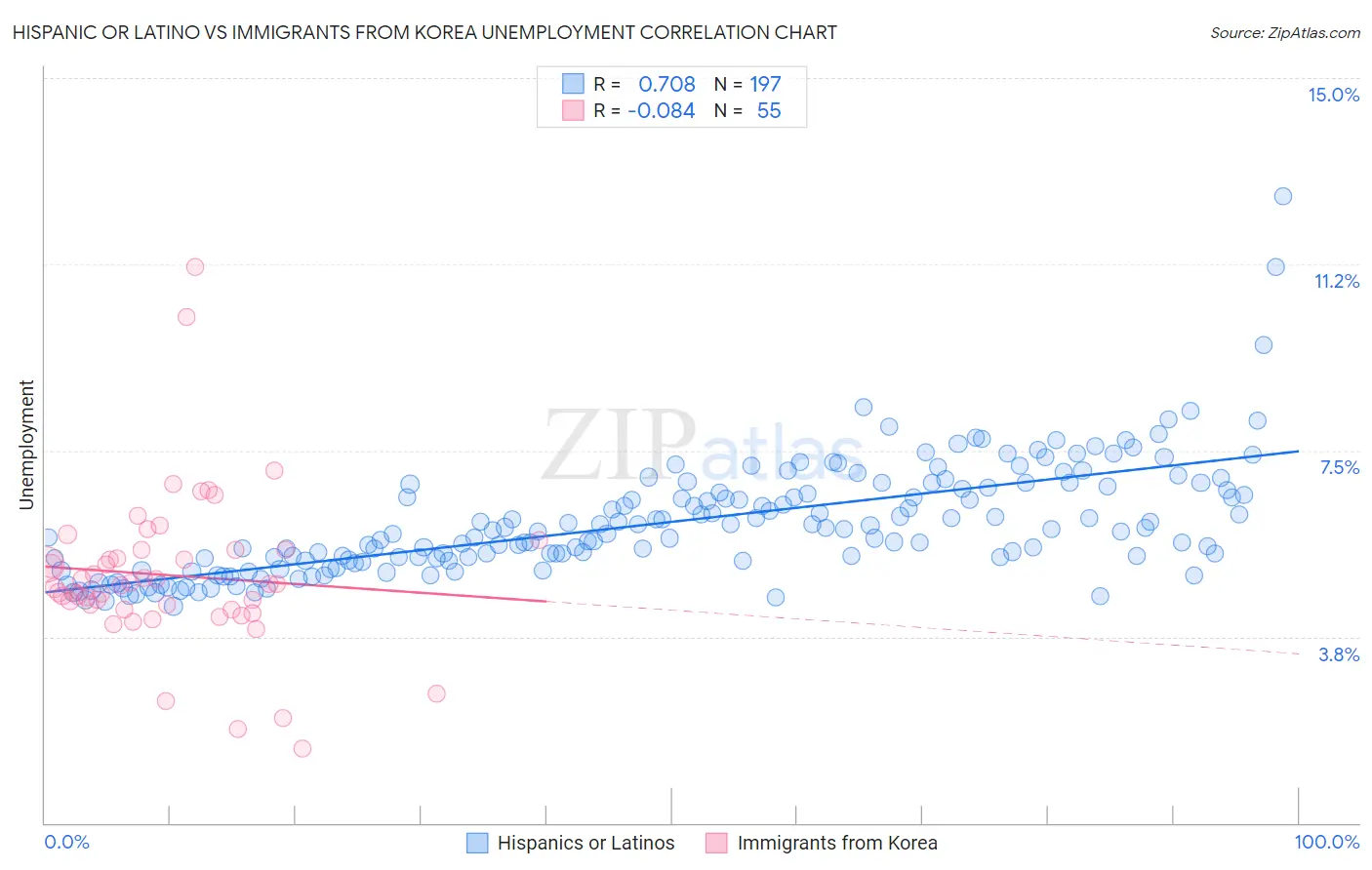 Hispanic or Latino vs Immigrants from Korea Unemployment