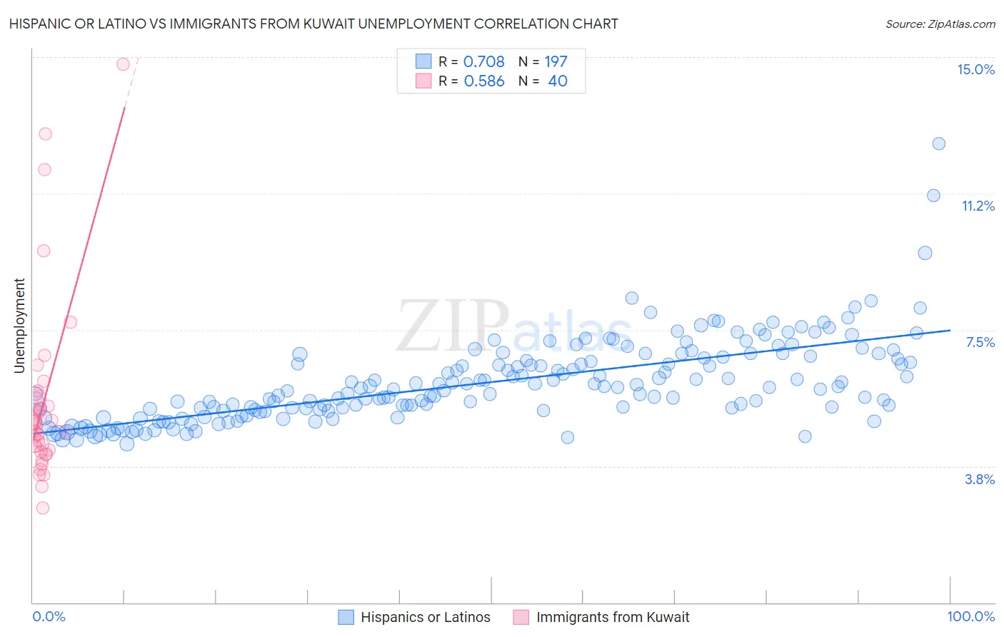 Hispanic or Latino vs Immigrants from Kuwait Unemployment