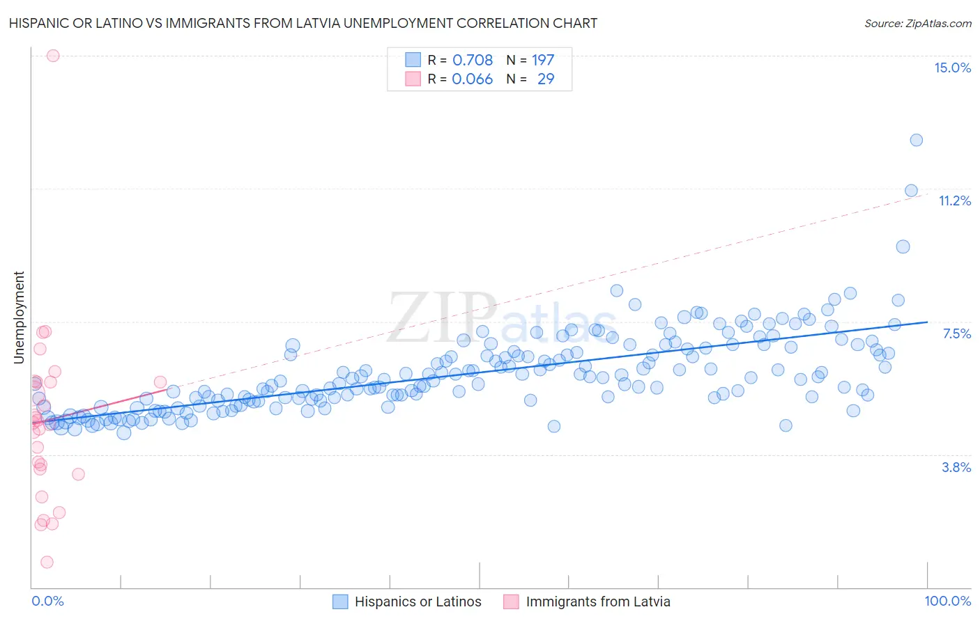 Hispanic or Latino vs Immigrants from Latvia Unemployment