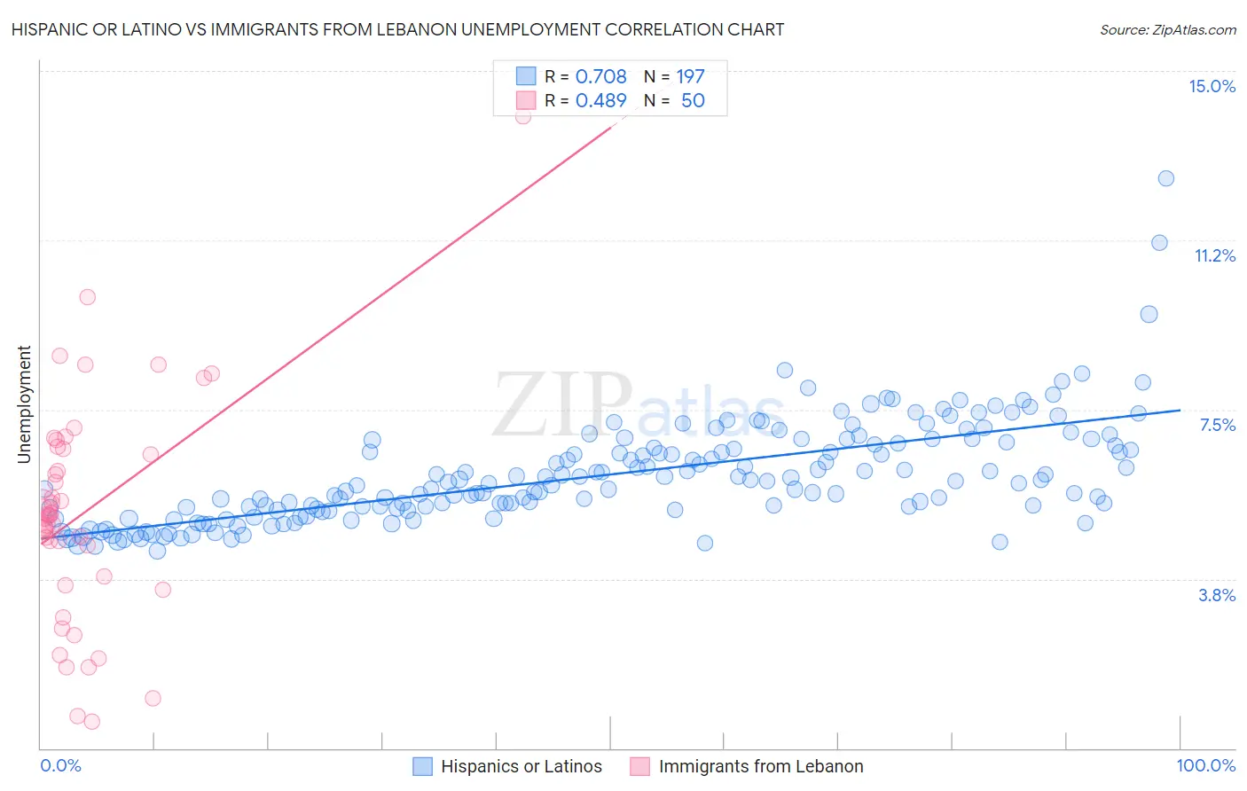 Hispanic or Latino vs Immigrants from Lebanon Unemployment