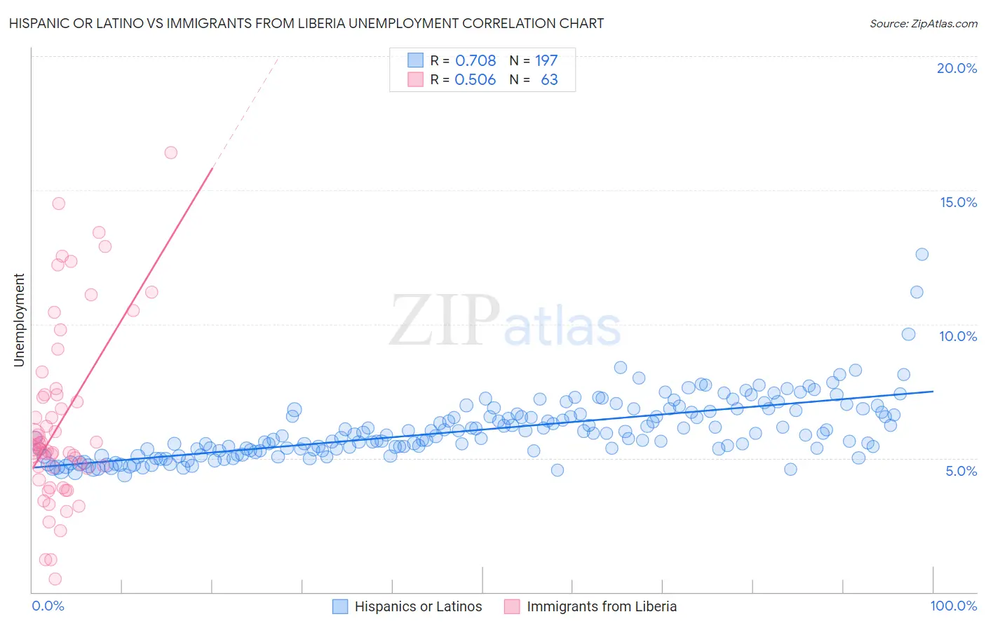 Hispanic or Latino vs Immigrants from Liberia Unemployment