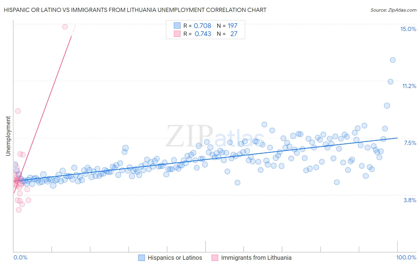 Hispanic or Latino vs Immigrants from Lithuania Unemployment
