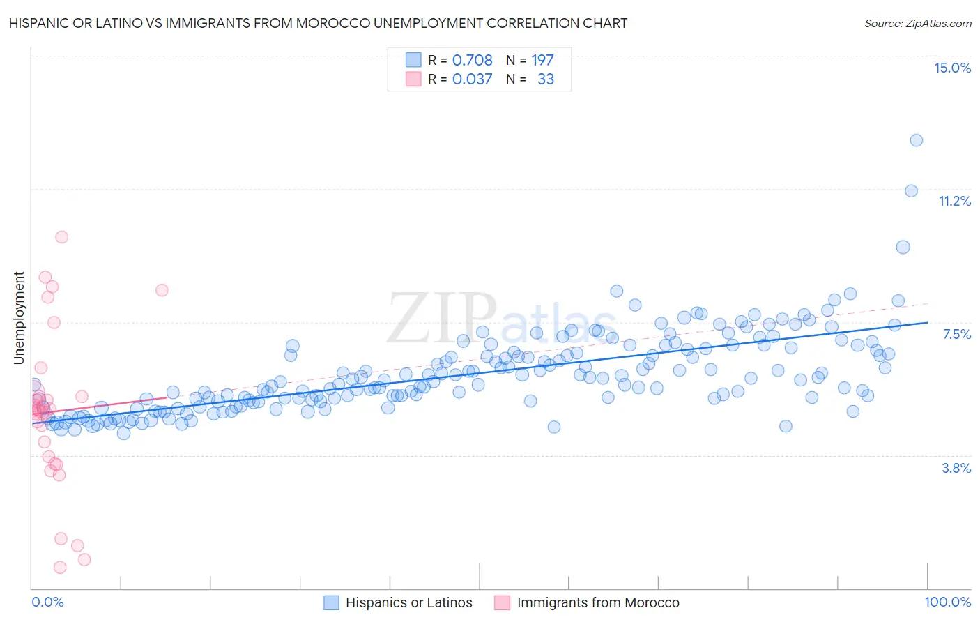 Hispanic or Latino vs Immigrants from Morocco Unemployment