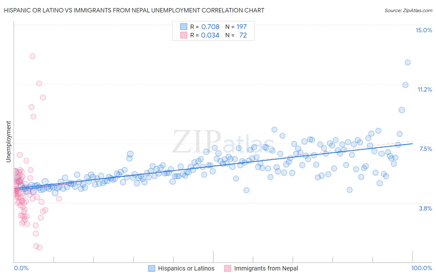 Hispanic or Latino vs Immigrants from Nepal Unemployment