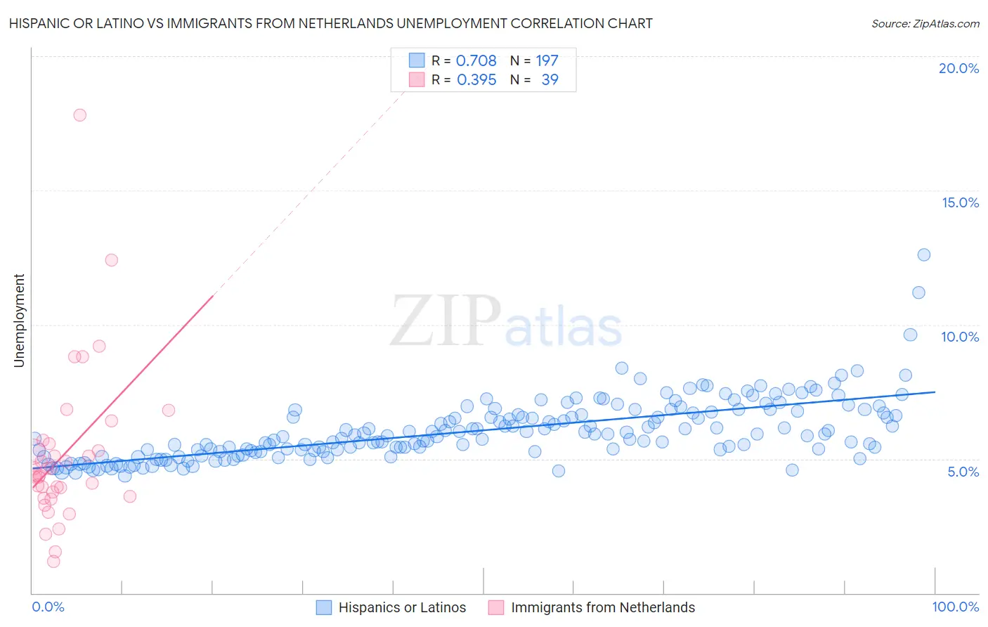 Hispanic or Latino vs Immigrants from Netherlands Unemployment