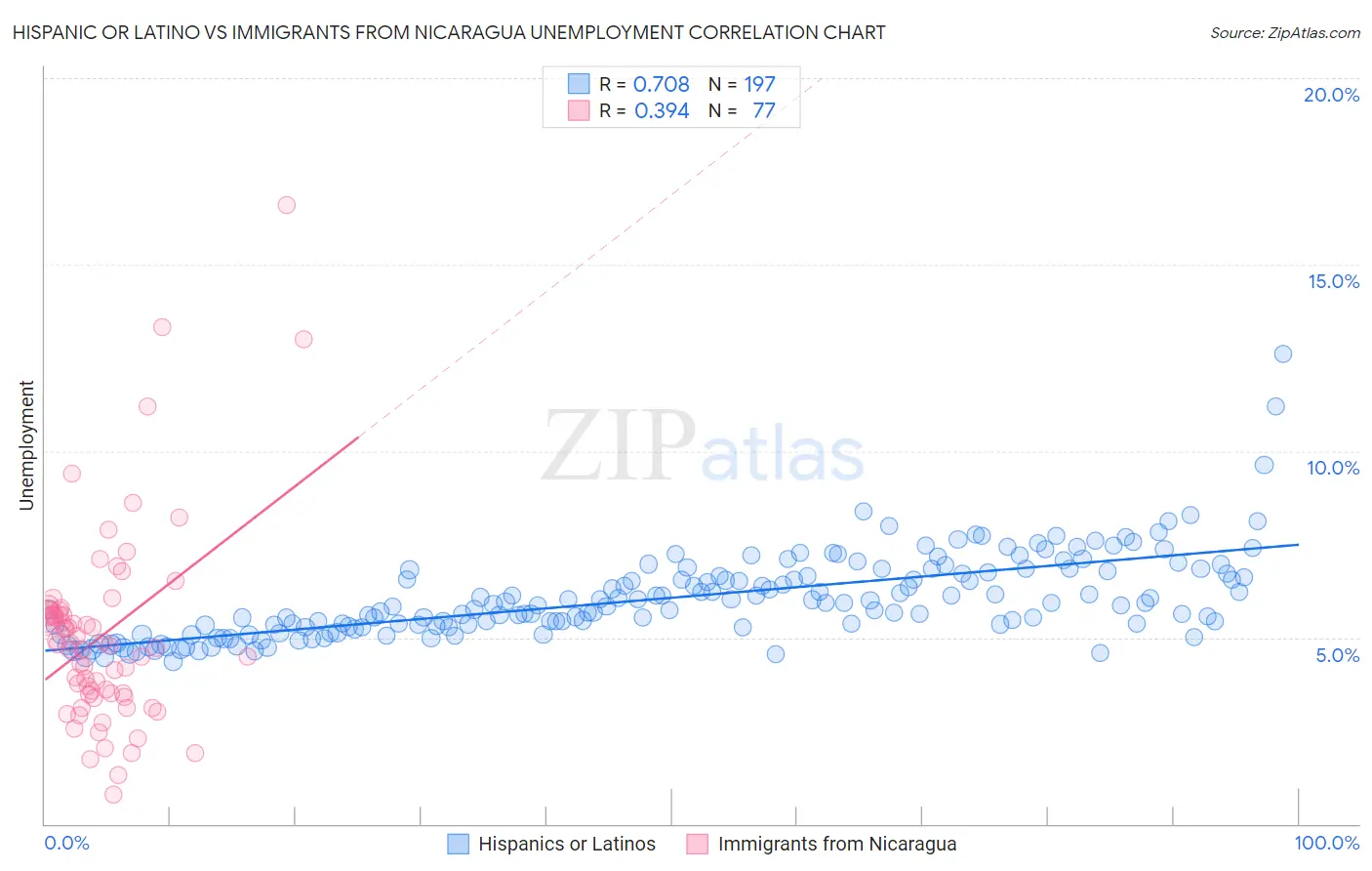 Hispanic or Latino vs Immigrants from Nicaragua Unemployment
