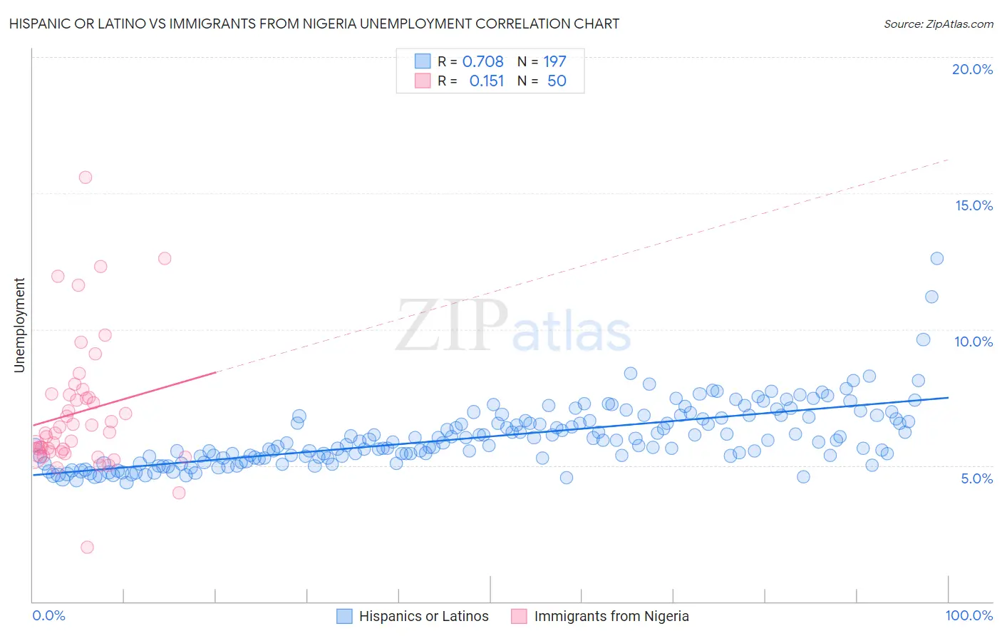 Hispanic or Latino vs Immigrants from Nigeria Unemployment