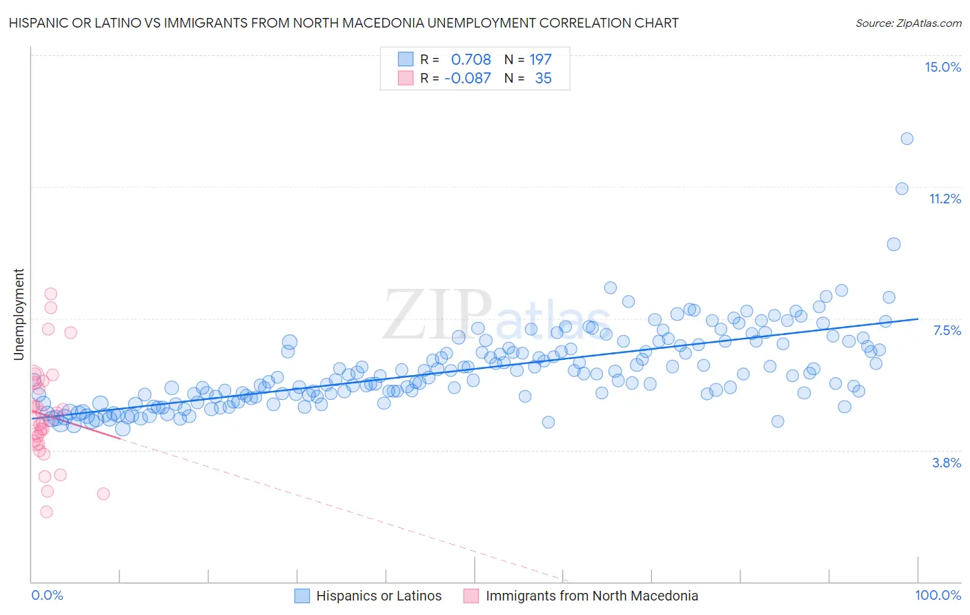 Hispanic or Latino vs Immigrants from North Macedonia Unemployment