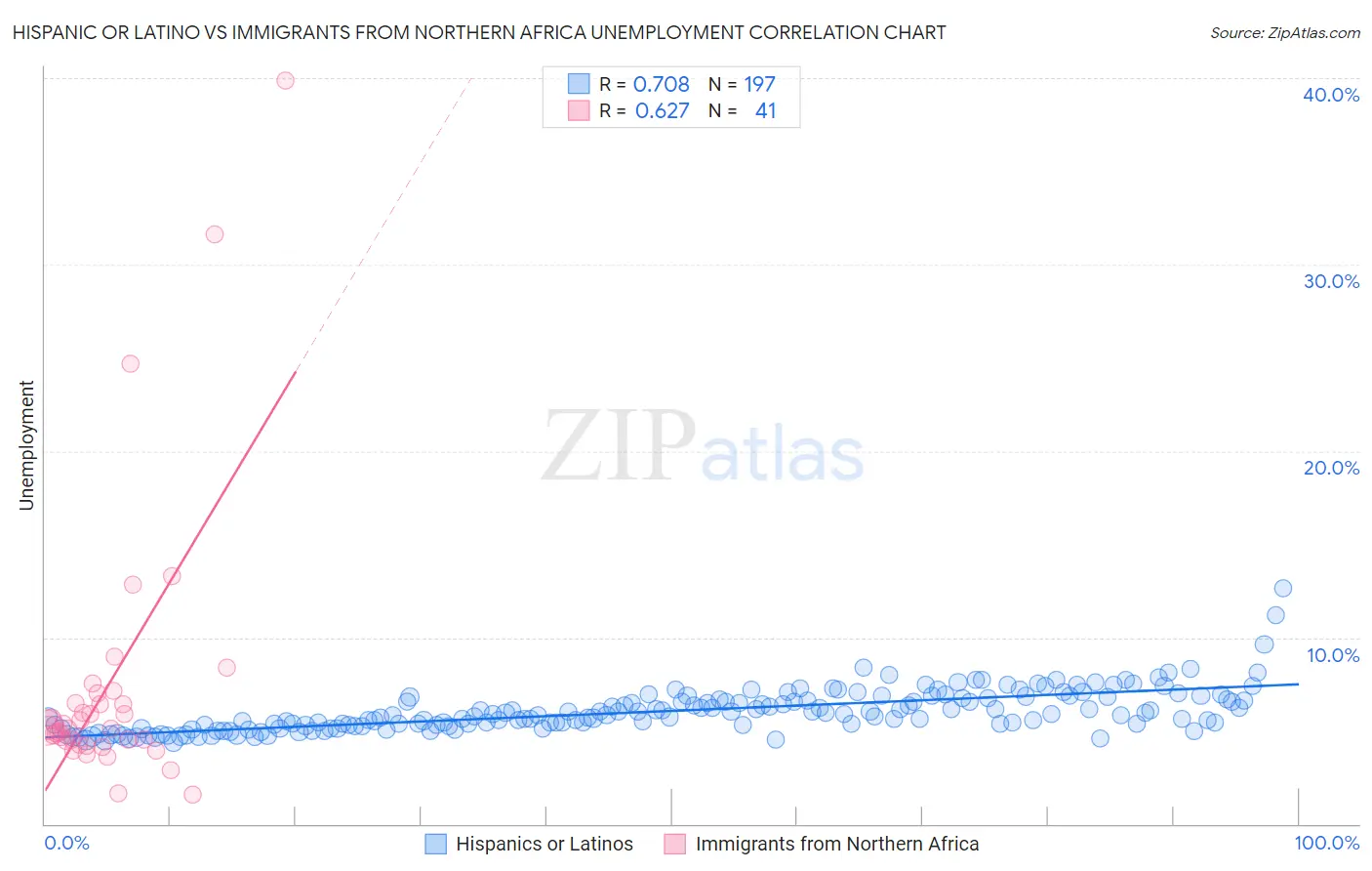 Hispanic or Latino vs Immigrants from Northern Africa Unemployment