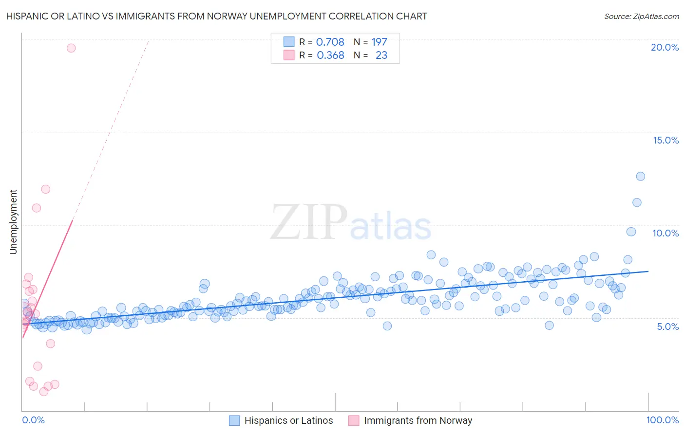 Hispanic or Latino vs Immigrants from Norway Unemployment