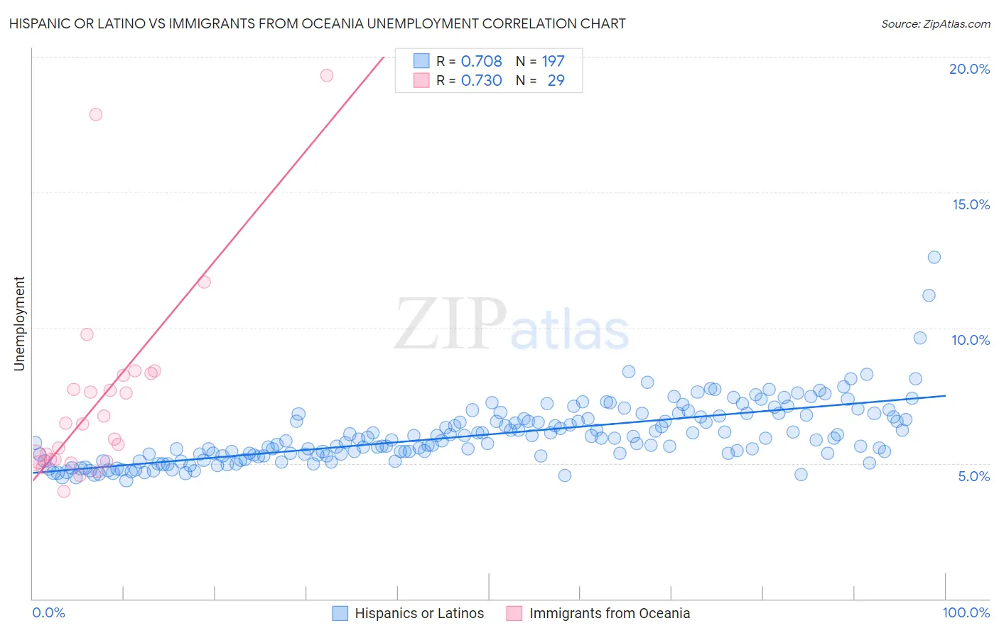 Hispanic or Latino vs Immigrants from Oceania Unemployment