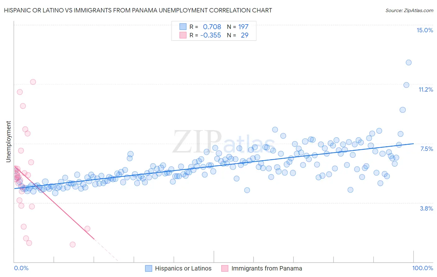 Hispanic or Latino vs Immigrants from Panama Unemployment