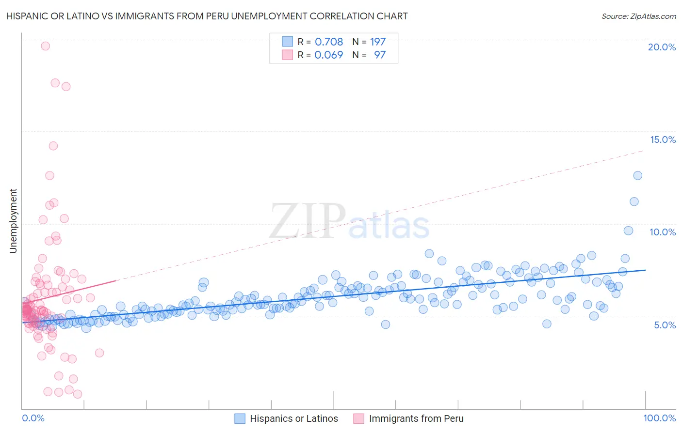 Hispanic or Latino vs Immigrants from Peru Unemployment