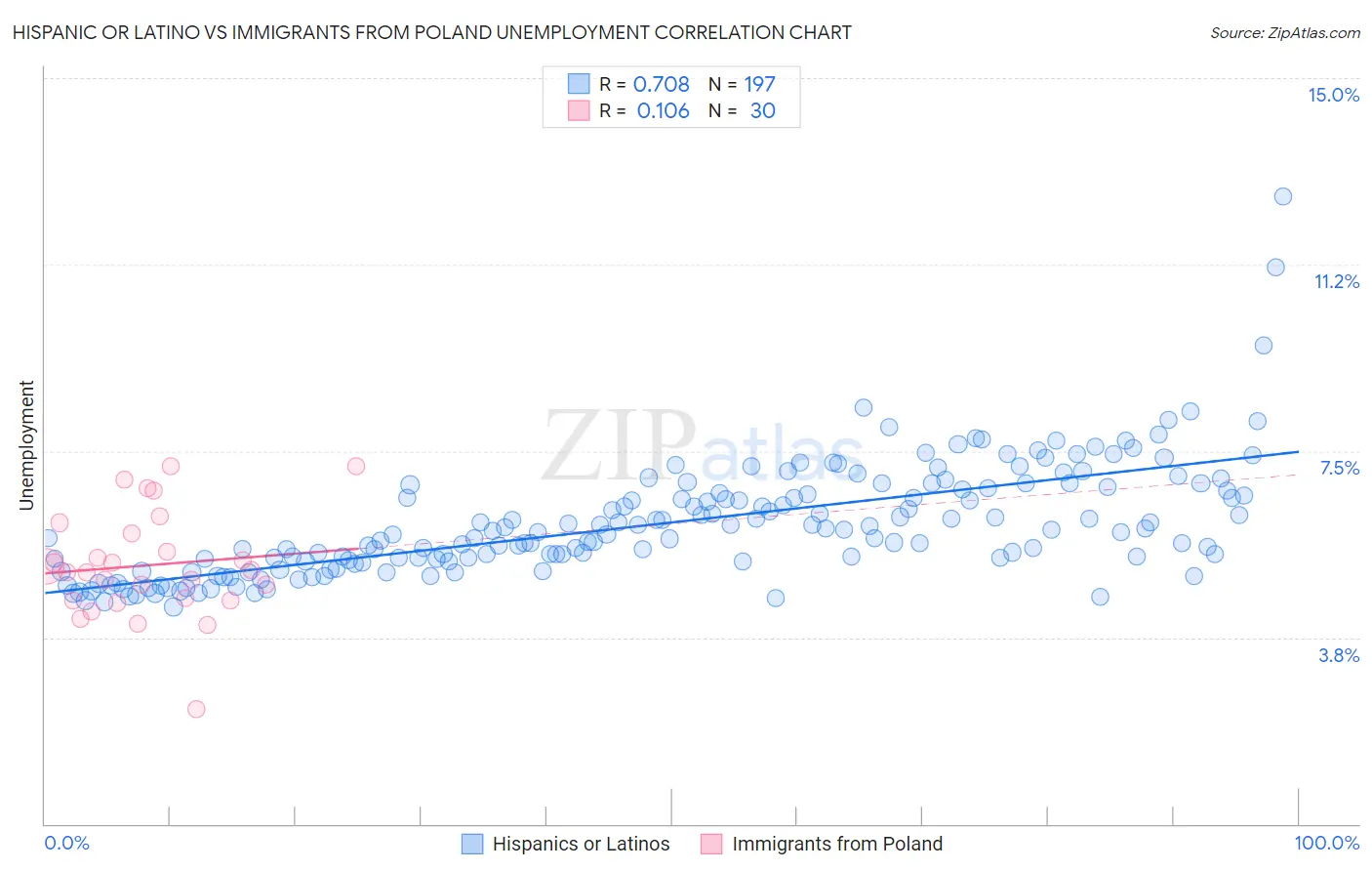 Hispanic or Latino vs Immigrants from Poland Unemployment