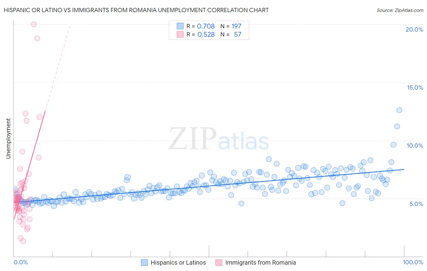 Hispanic or Latino vs Immigrants from Romania Unemployment