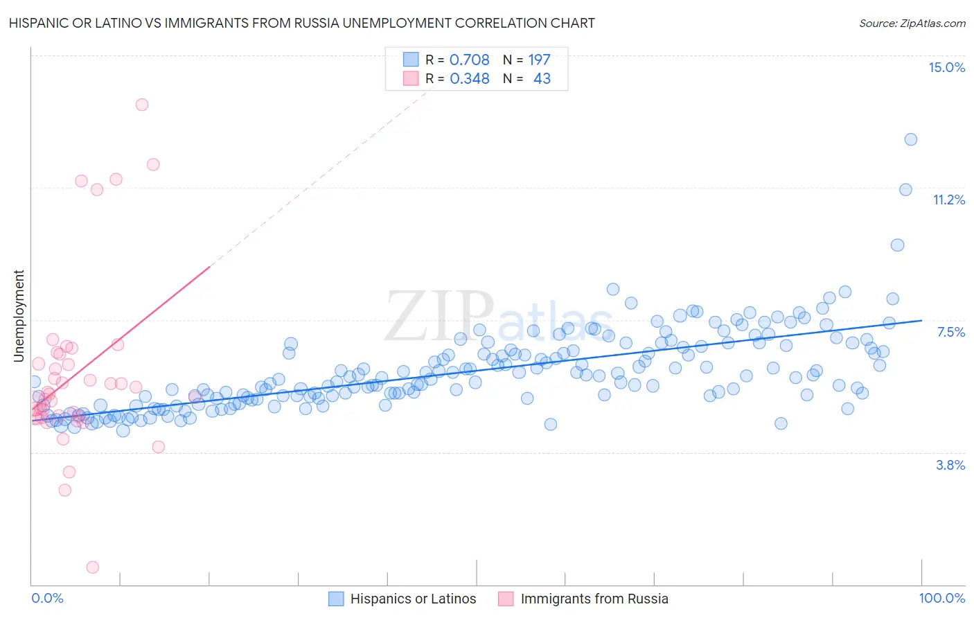 Hispanic or Latino vs Immigrants from Russia Unemployment