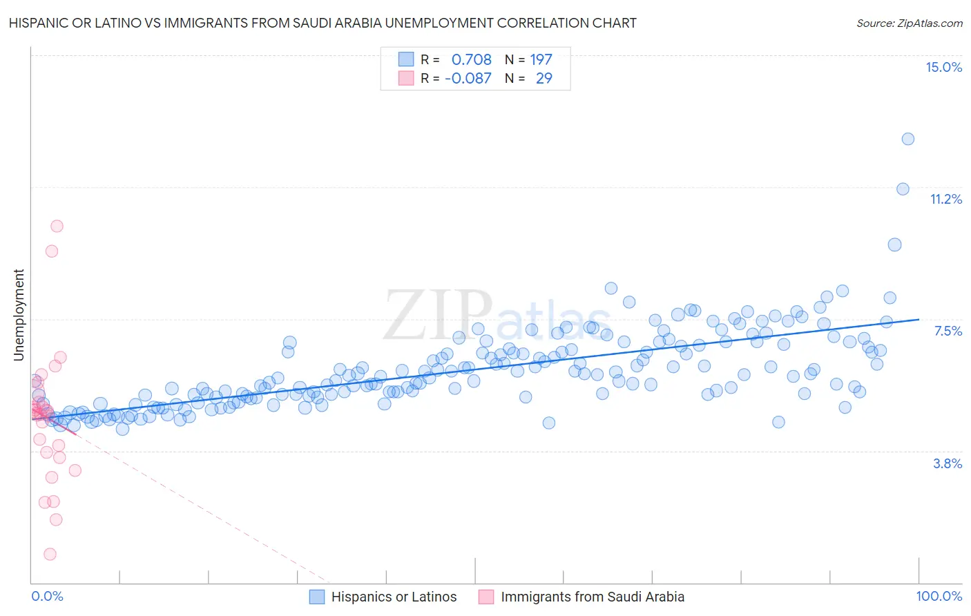 Hispanic or Latino vs Immigrants from Saudi Arabia Unemployment