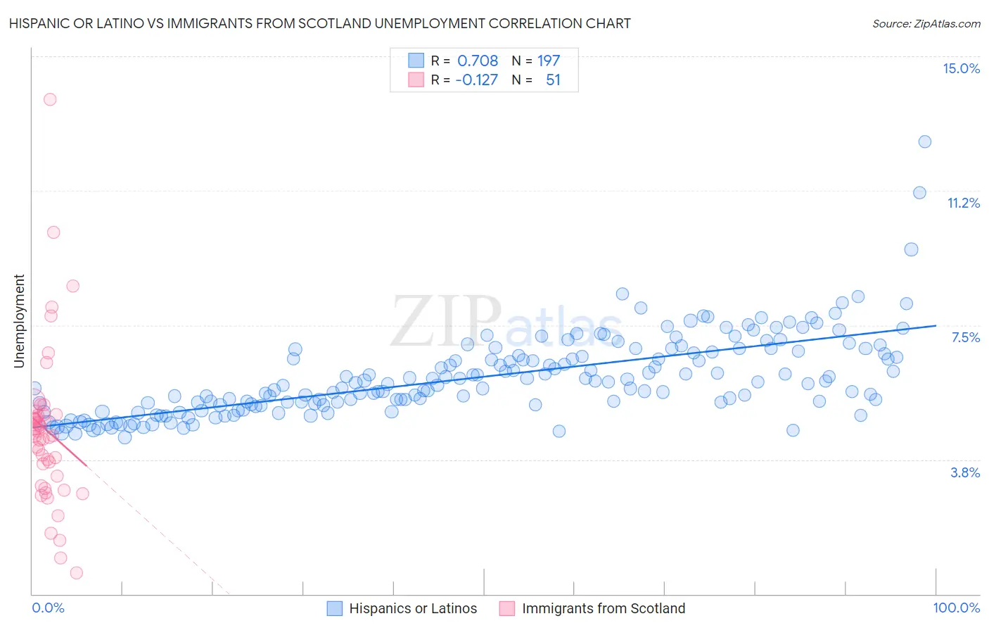 Hispanic or Latino vs Immigrants from Scotland Unemployment