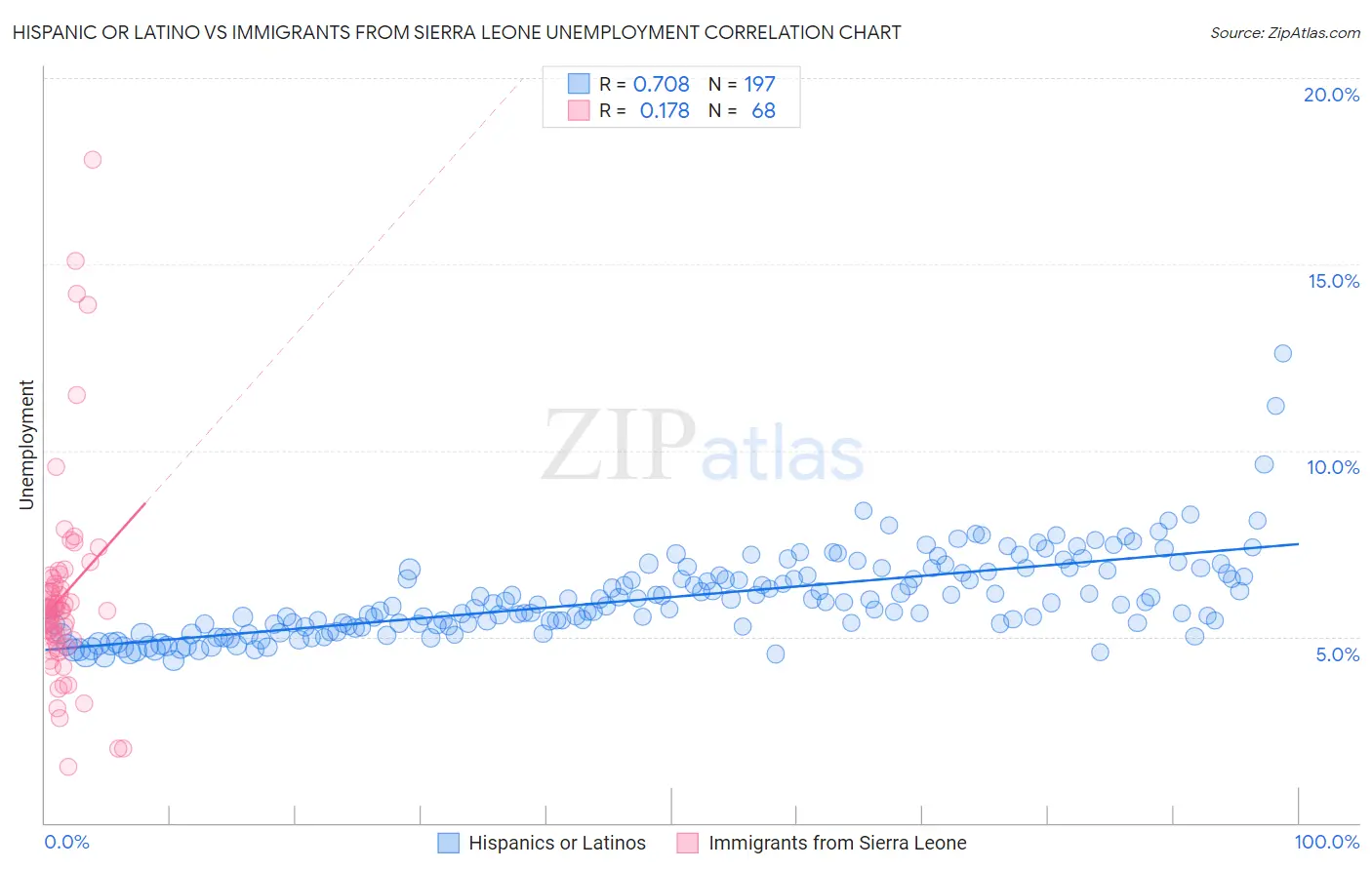 Hispanic or Latino vs Immigrants from Sierra Leone Unemployment
