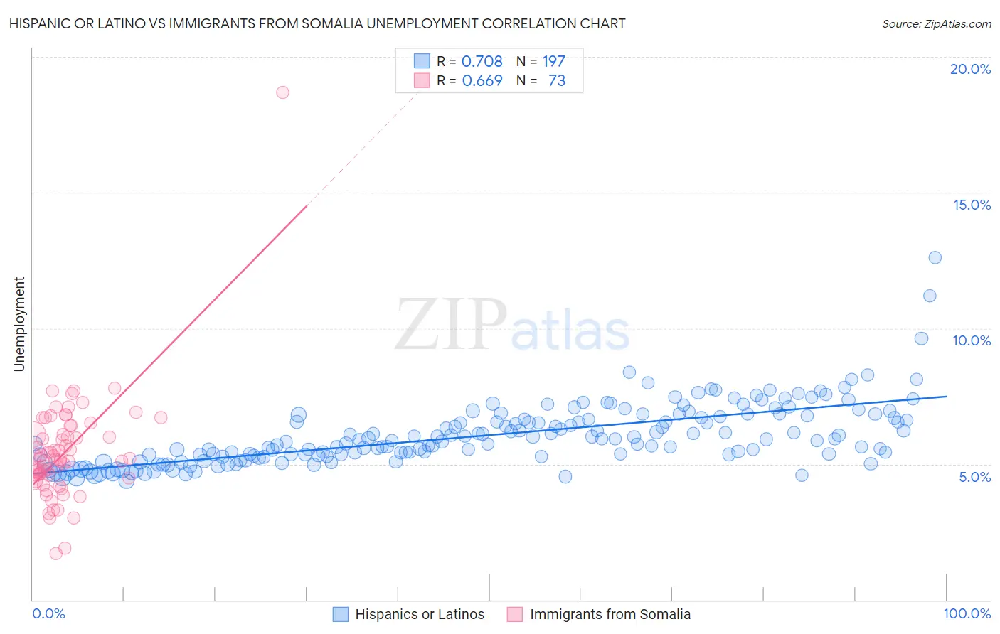 Hispanic or Latino vs Immigrants from Somalia Unemployment