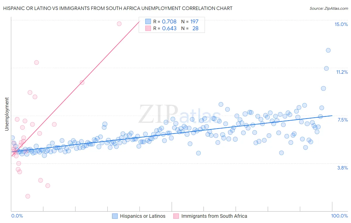 Hispanic or Latino vs Immigrants from South Africa Unemployment