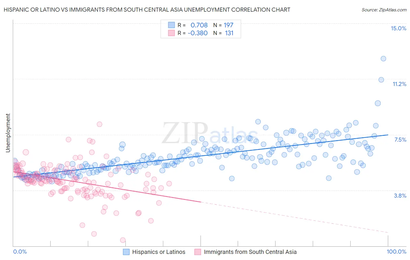 Hispanic or Latino vs Immigrants from South Central Asia Unemployment