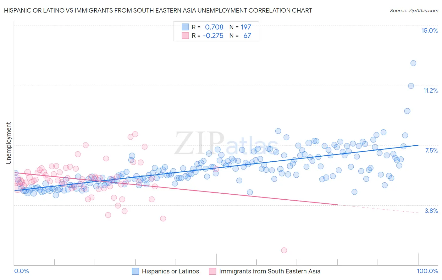 Hispanic or Latino vs Immigrants from South Eastern Asia Unemployment