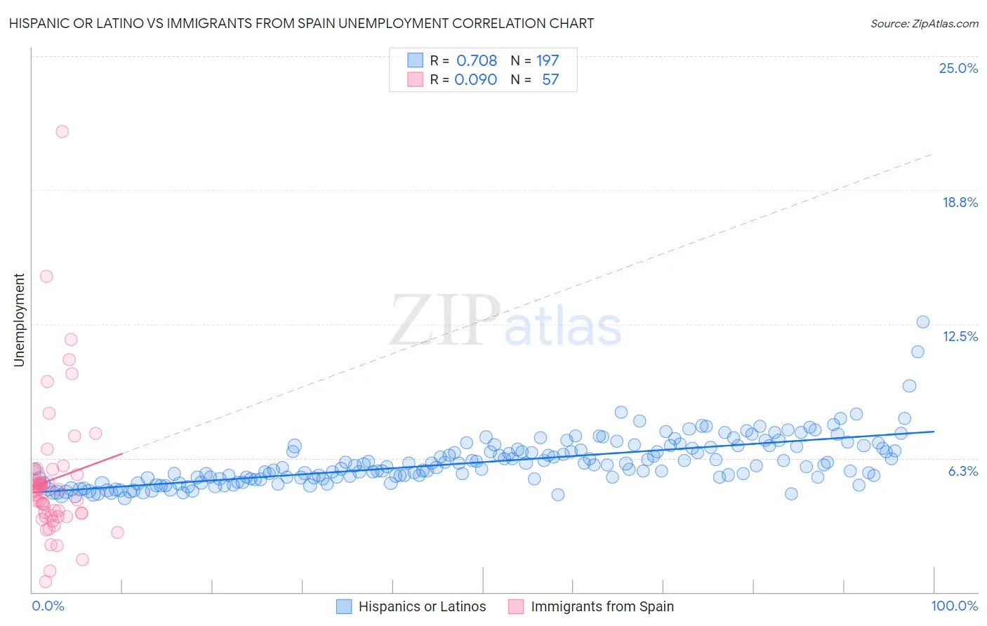Hispanic or Latino vs Immigrants from Spain Unemployment