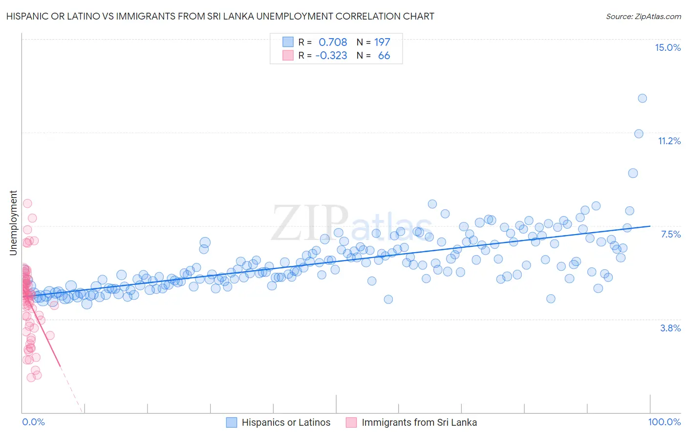 Hispanic or Latino vs Immigrants from Sri Lanka Unemployment