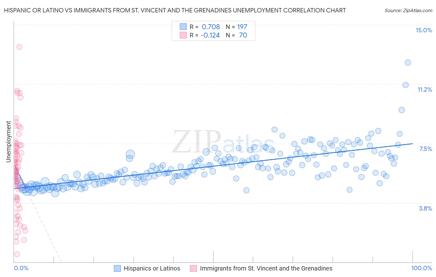 Hispanic or Latino vs Immigrants from St. Vincent and the Grenadines Unemployment