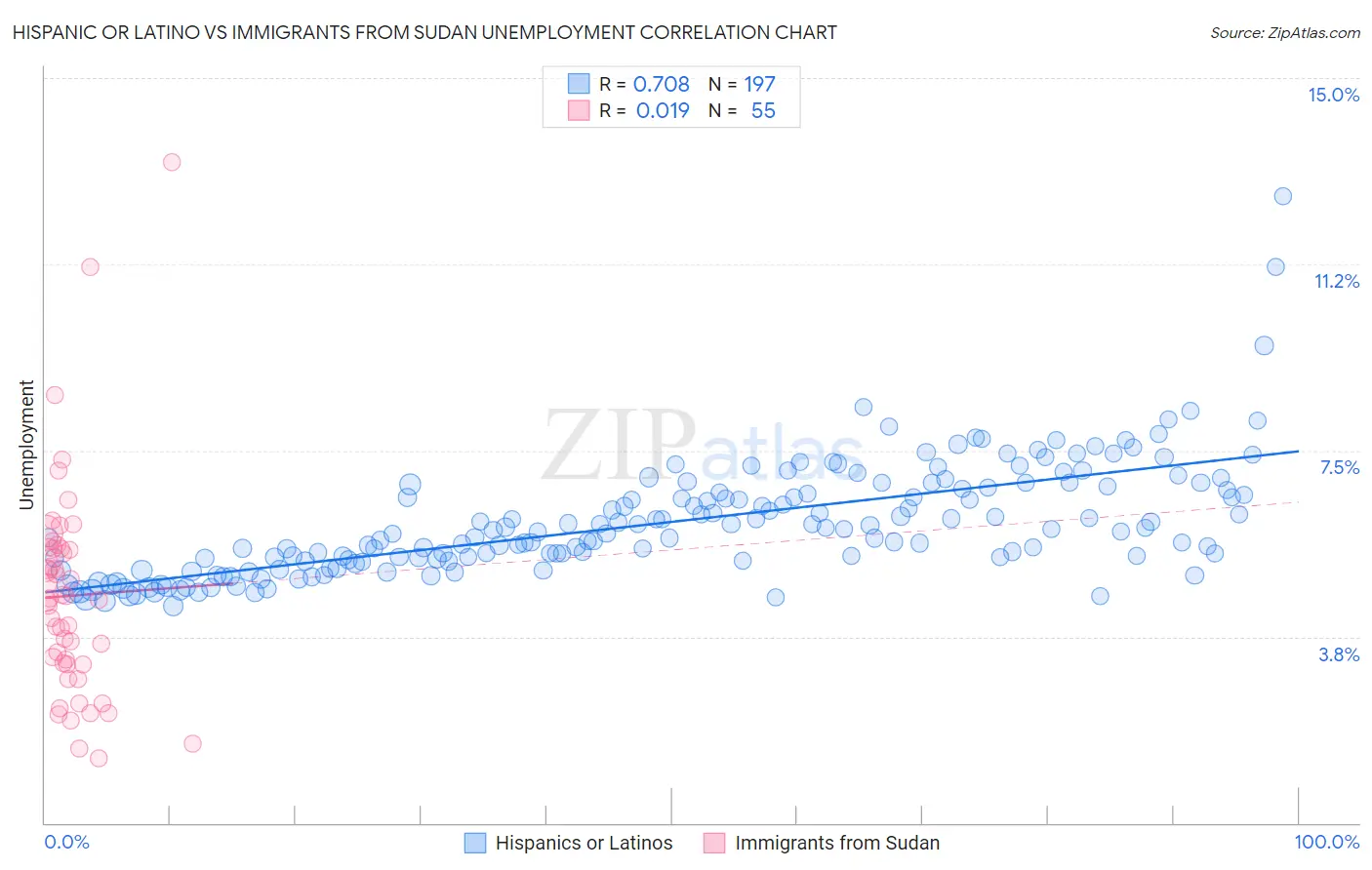 Hispanic or Latino vs Immigrants from Sudan Unemployment