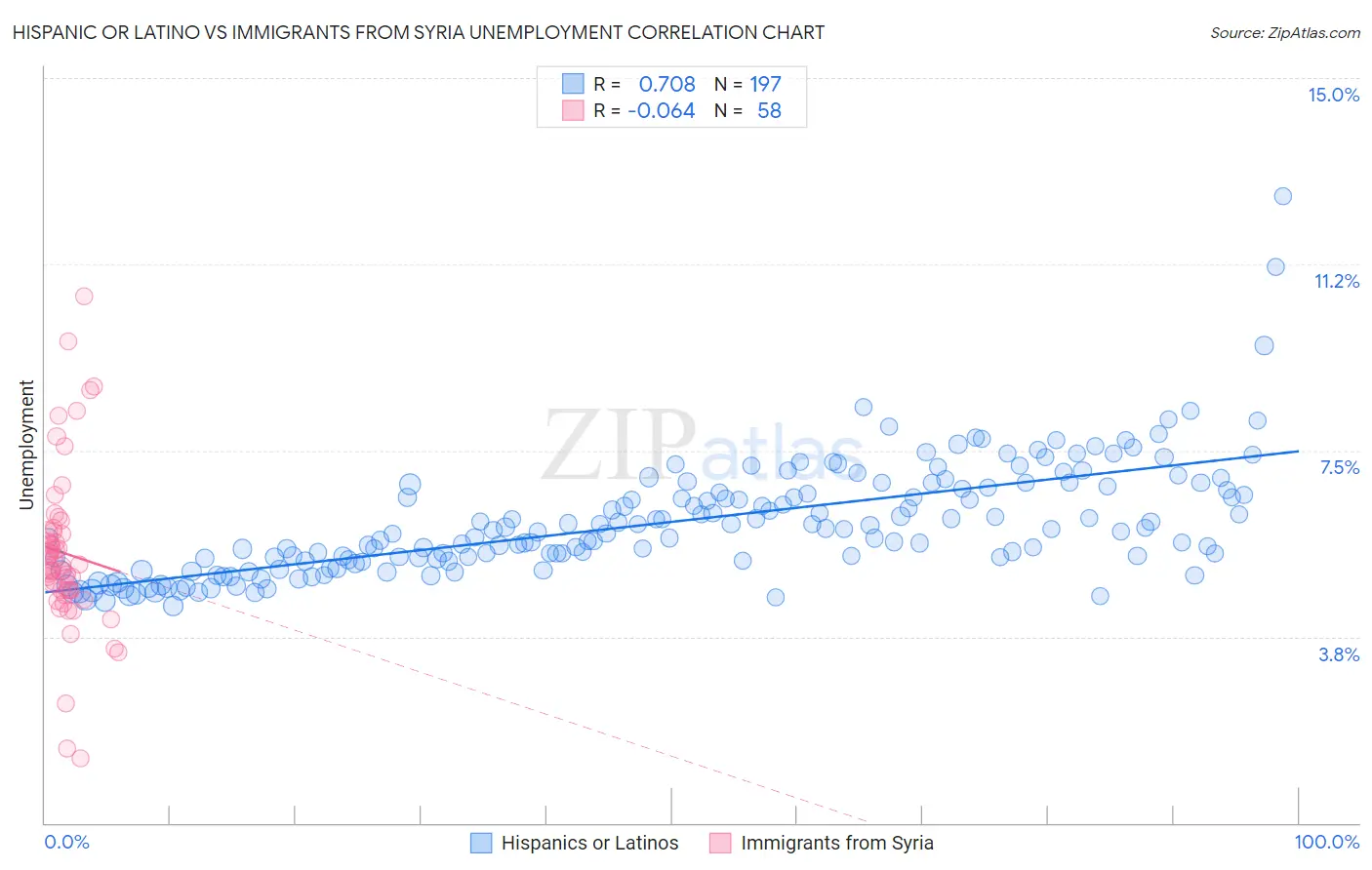 Hispanic or Latino vs Immigrants from Syria Unemployment