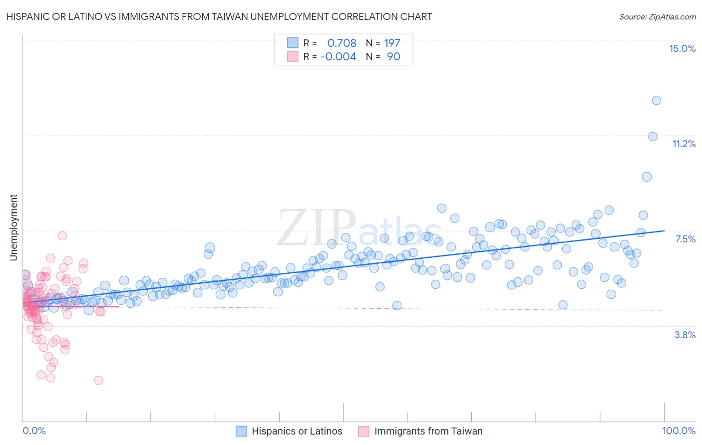 Hispanic or Latino vs Immigrants from Taiwan Unemployment
