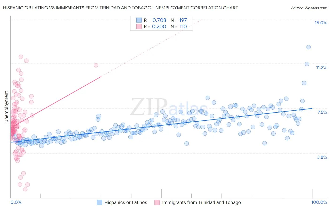 Hispanic or Latino vs Immigrants from Trinidad and Tobago Unemployment