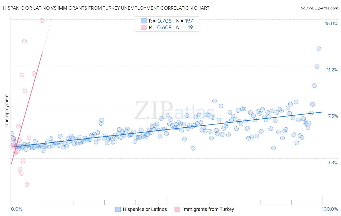 Hispanic or Latino vs Immigrants from Turkey Unemployment