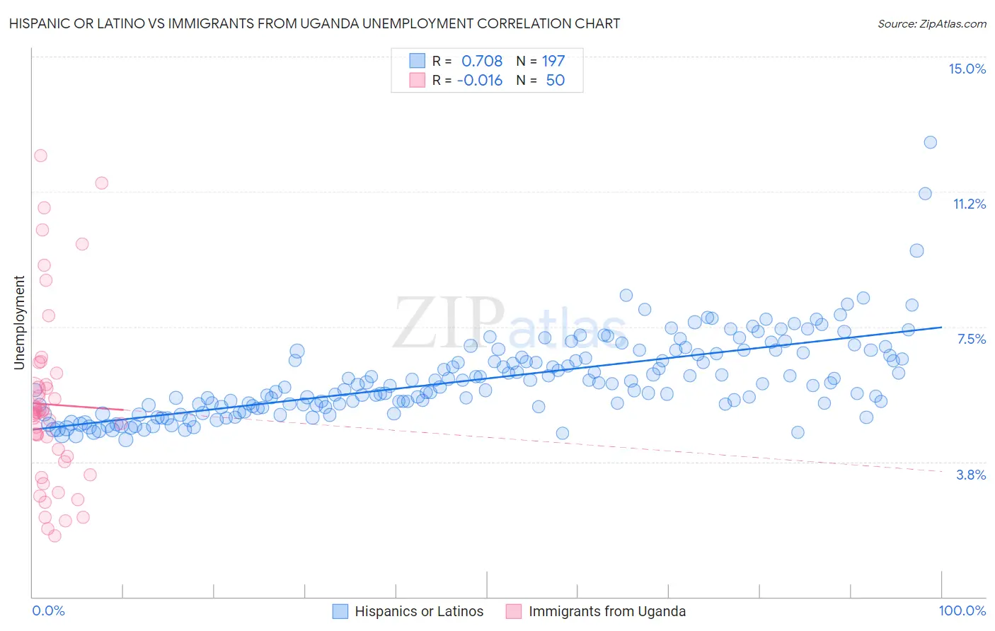 Hispanic or Latino vs Immigrants from Uganda Unemployment