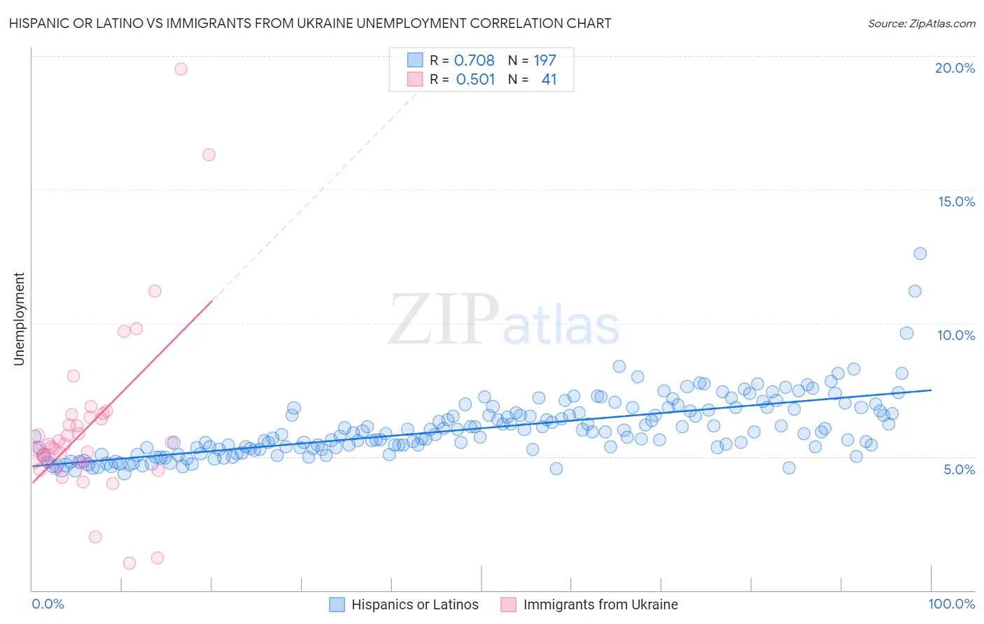 Hispanic or Latino vs Immigrants from Ukraine Unemployment