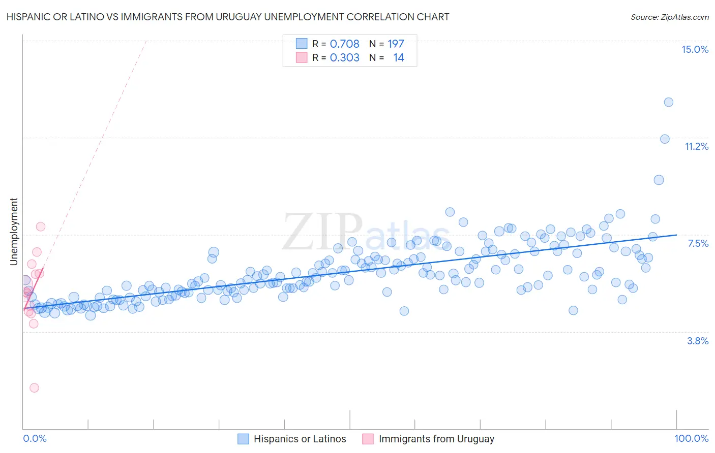 Hispanic or Latino vs Immigrants from Uruguay Unemployment