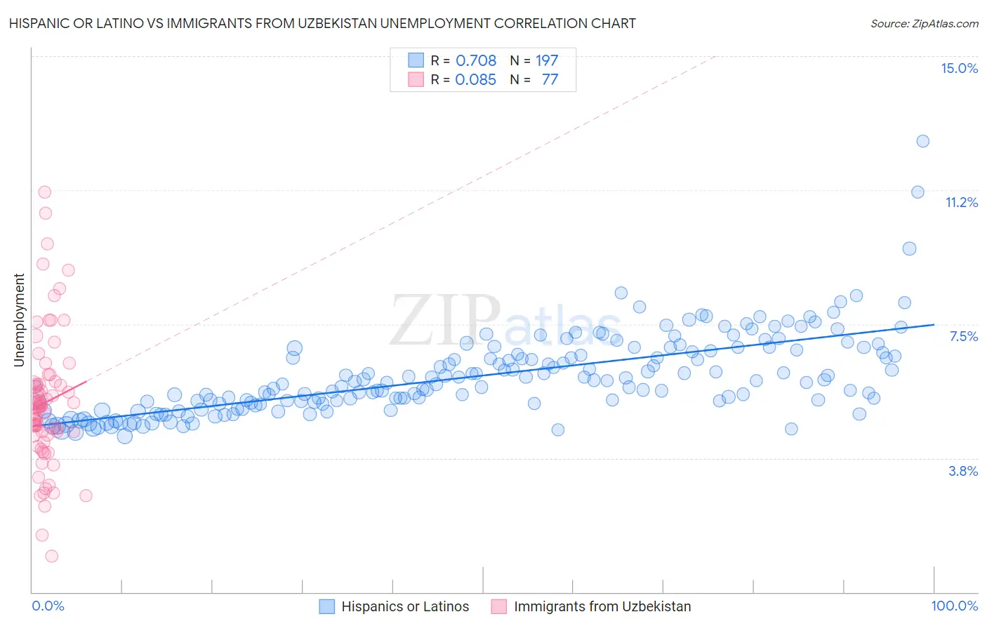 Hispanic or Latino vs Immigrants from Uzbekistan Unemployment