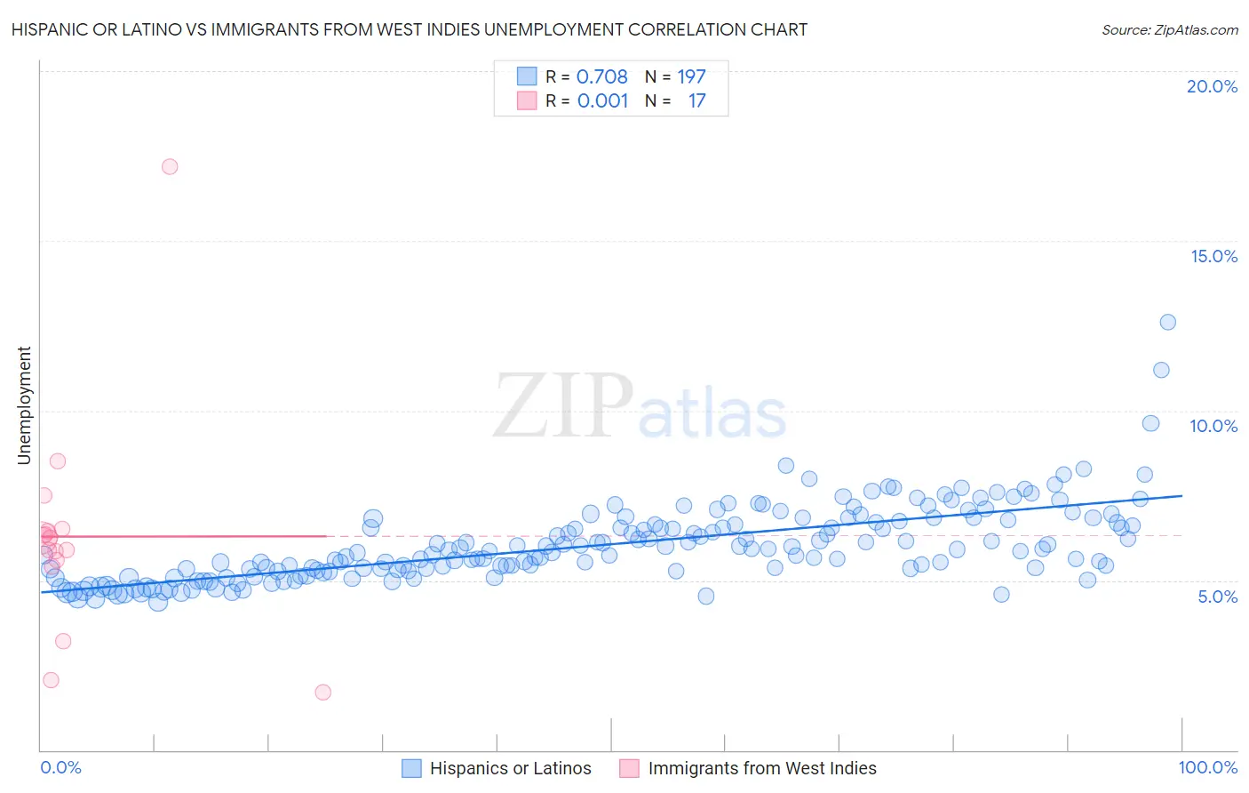 Hispanic or Latino vs Immigrants from West Indies Unemployment