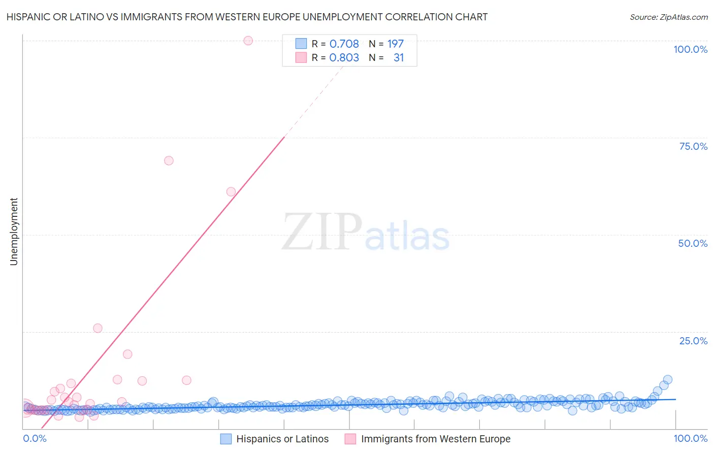 Hispanic or Latino vs Immigrants from Western Europe Unemployment