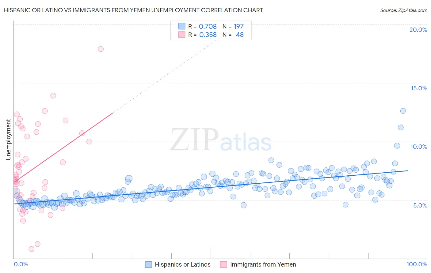 Hispanic or Latino vs Immigrants from Yemen Unemployment