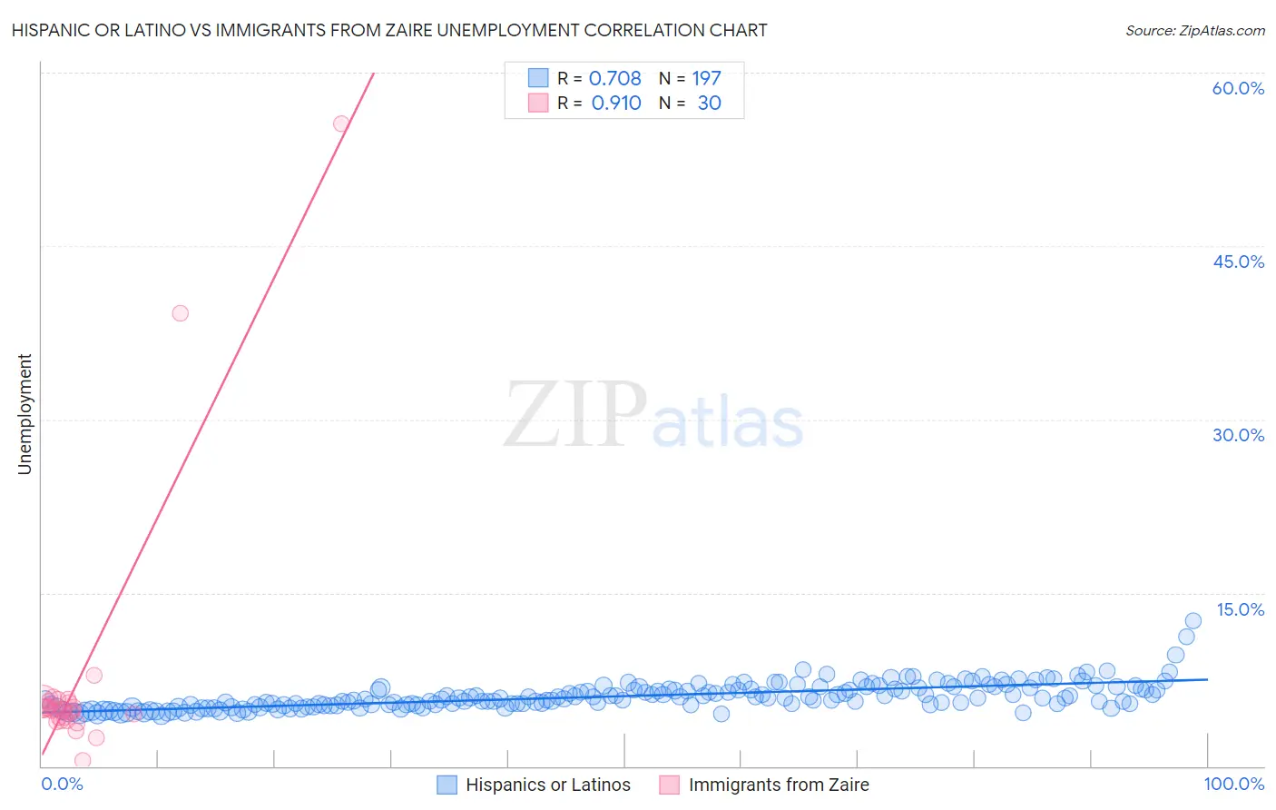 Hispanic or Latino vs Immigrants from Zaire Unemployment