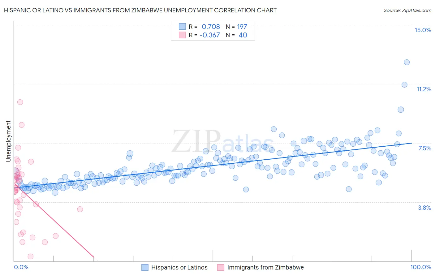 Hispanic or Latino vs Immigrants from Zimbabwe Unemployment