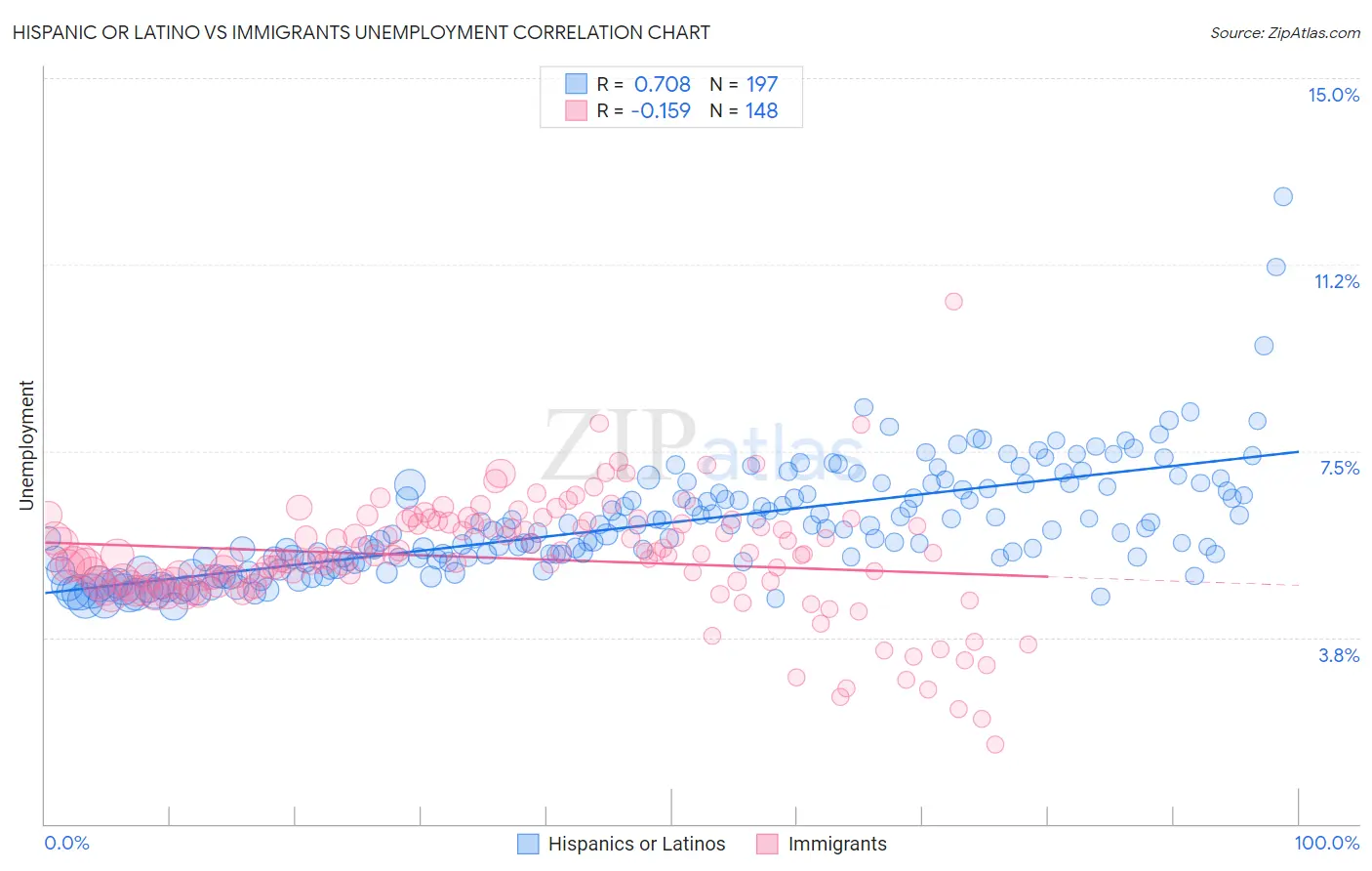 Hispanic or Latino vs Immigrants Unemployment