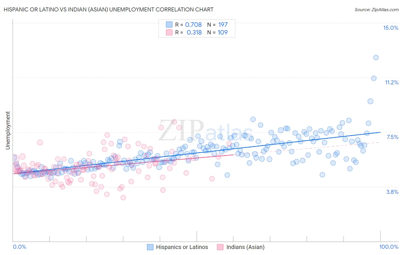 Hispanic or Latino vs Indian (Asian) Unemployment